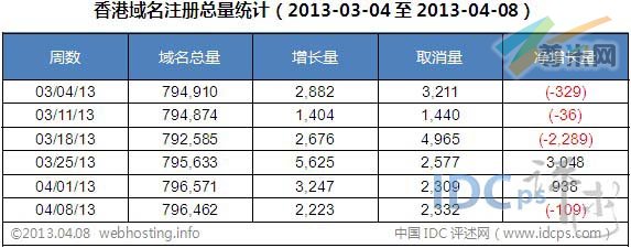 图二：香港域名注册总量统计