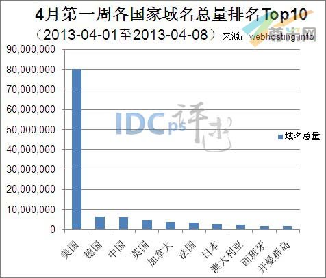 图一：全球各国家域名总量统计排名Top10