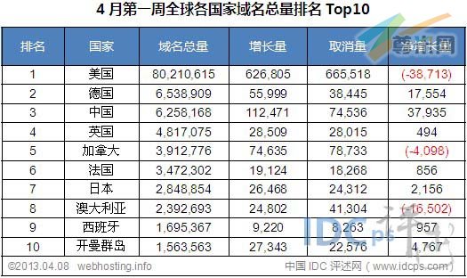图二：全球各国家域名总量统计排名Top10（截止2013-04-08）