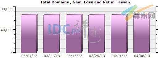 图一：台湾域名注册总量分布情况（2013-03-04至2013-04-08）