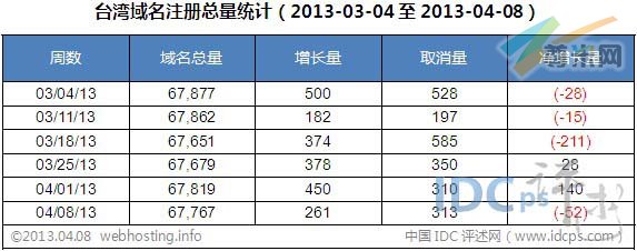 图二：台湾域名注册总量统计