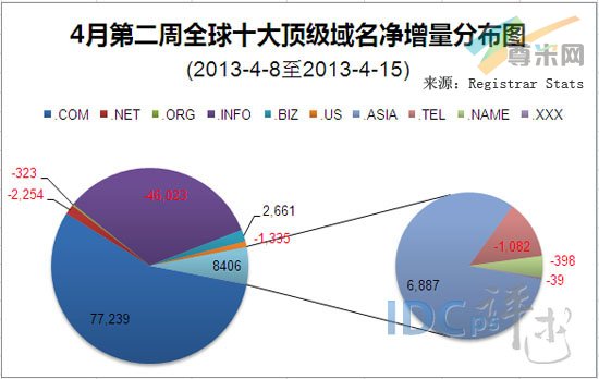 （图1）4月第一周全球十大顶级域名增量分布图