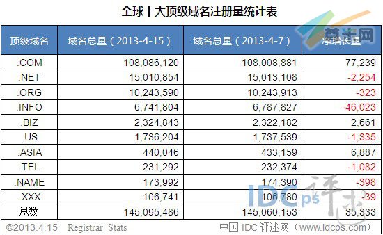 （图2）十大顶级域名增长量数据