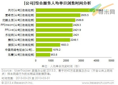 风行网人均单日浏览时长居国内视频网站首位