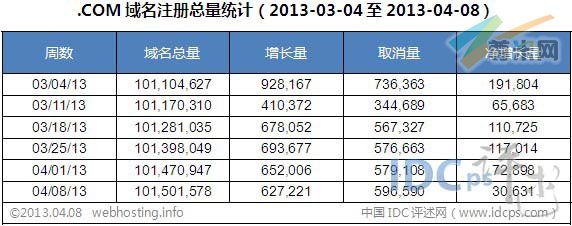 图二：全球.COM域名各周注册总量统计