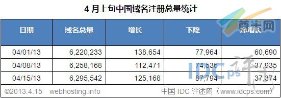 （图2）中国域名增减情况（04/01/13-04/15/13）