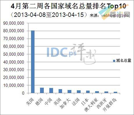 图一：全球各国家域名总量统计排名Top10