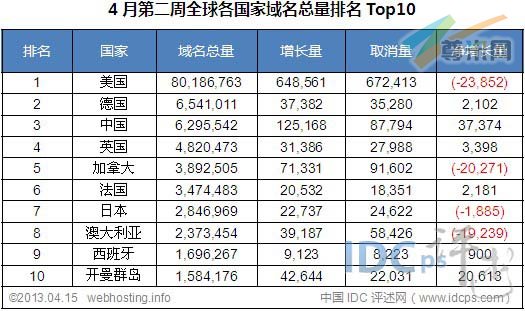图二：全球各国家域名总量统计排名Top10（截止2013-04-15）