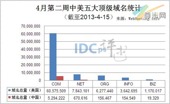 （图1）中美五大顶级域名注册量统计（截至2013-4-15）