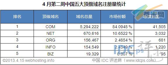 （图2）中国五大顶级域名注册量统计排名（截至2013-4-15）