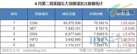 （图3）美国五大顶级域名注册量统计排名（截至2013-4-15）
