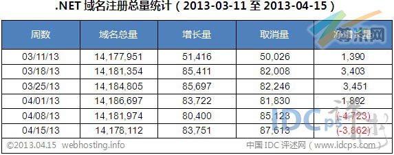 图二：.NET域名注册总量统计（截止2013-04-15）