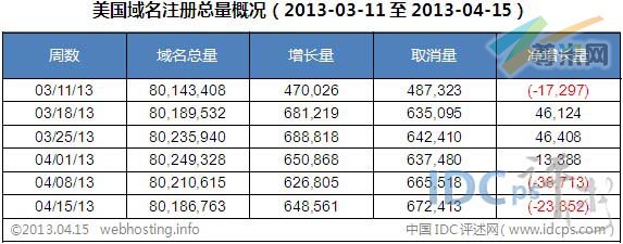 图二：美国域名注册总量统计