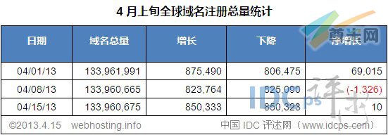 （图2）全球域名增减情况（04/01/12-04/15/13）