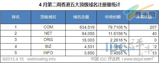（图2）香港五大顶级域名注册量统计排名（截至2013-4-15）