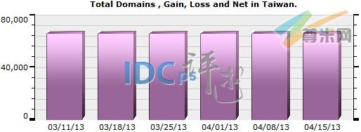 图一：台湾域名注册总量分布情况（2013-03-11至2013-04-15）