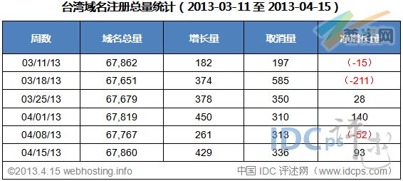 图二：台湾域名注册总量统计