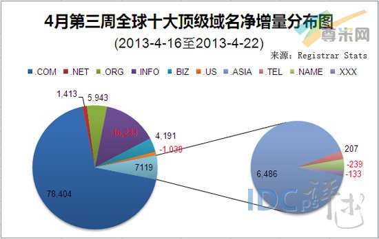 （图1）4月第三周全球十大顶级域名增量分布图