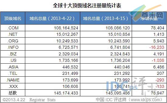 （图2）十大顶级域名增长量数据
