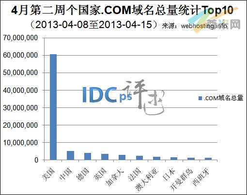 图一：全球各国.COM域名总量统计TOP10