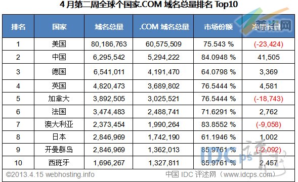 图二：全球各国家.com域名总量排名TOP10（截止2013-04-15）